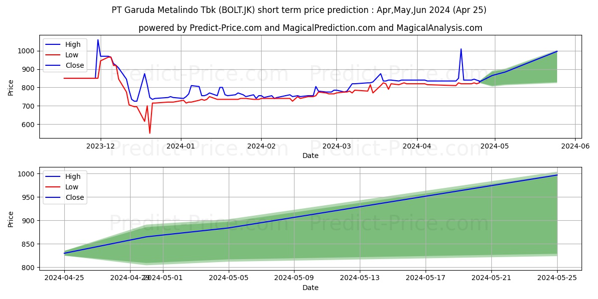 Garuda Metalindo Tbk. stock short term price prediction: May,Jun,Jul 2024|BOLT.JK: 1,275.5396931171417236328125000000000