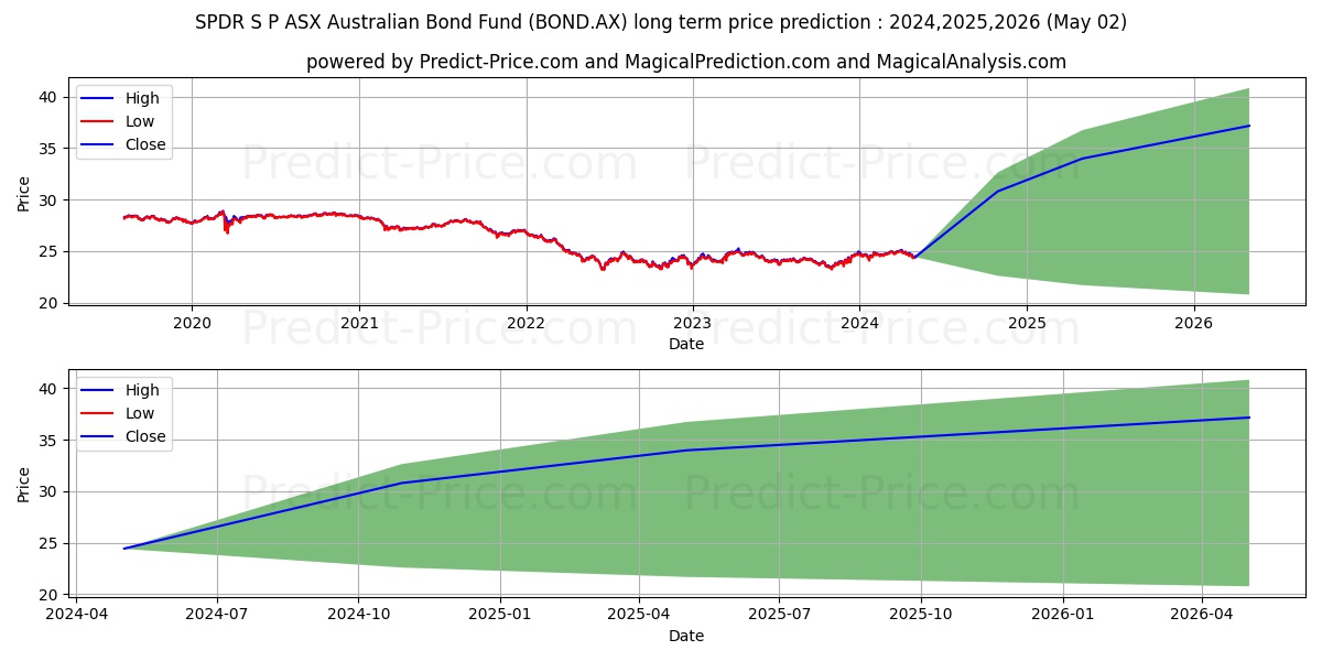 SPDR BOND ETF UNITS stock long term price prediction: 2024,2025,2026|BOND.AX: 33.7472