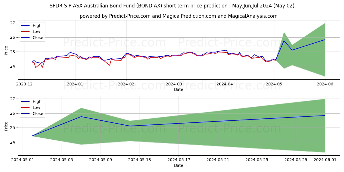 SPDR BOND ETF UNITS stock short term price prediction: May,Jun,Jul 2024|BOND.AX: 33.75