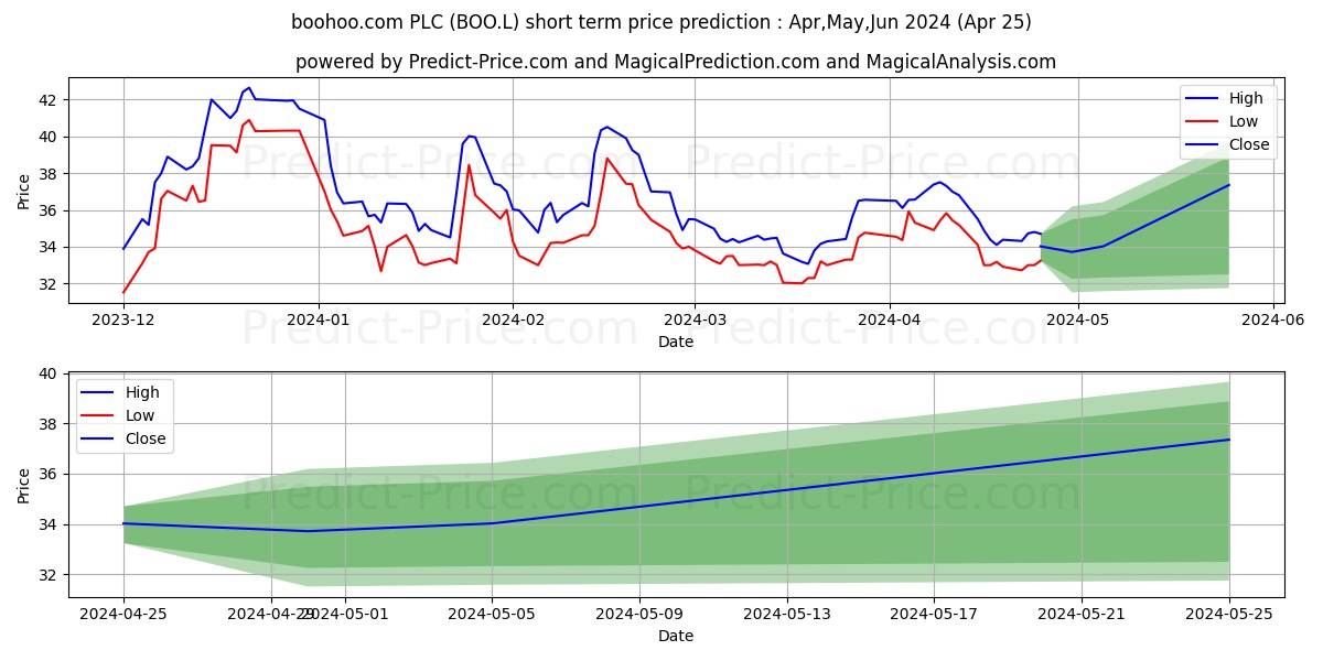 BOOHOO GROUP PLC ORD 1P stock short term price prediction: Mar,Apr,May 2024|BOO.L: 56.95
