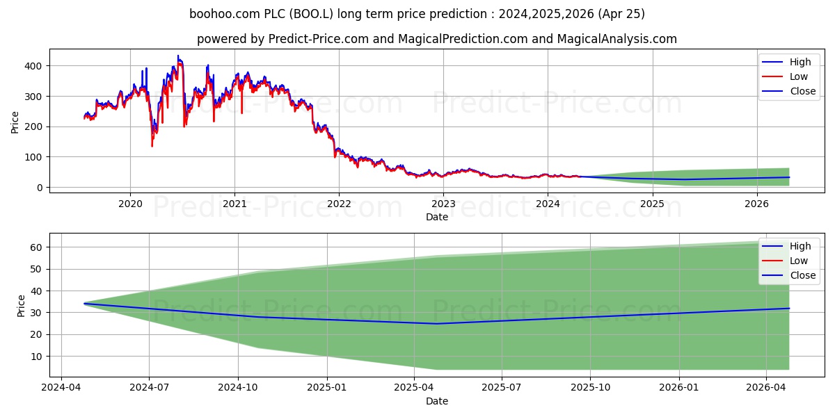BOOHOO GROUP PLC ORD 1P stock long term price prediction: 2024,2025,2026|BOO.L: 48.9354
