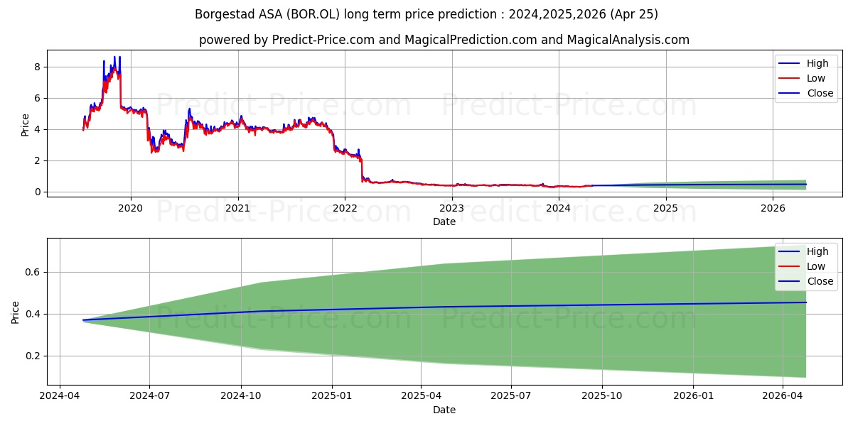 BORGESTAD ASA stock long term price prediction: 2024,2025,2026|BOR.OL: 0.4454