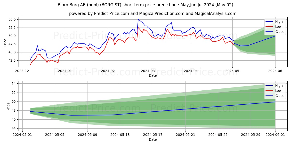 Bjrn Borg AB stock short term price prediction: Apr,May,Jun 2024|BORG.ST: 96.80