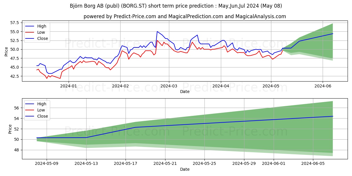 Bjrn Borg AB stock short term price prediction: May,Jun,Jul 2024|BORG.ST: 90.36