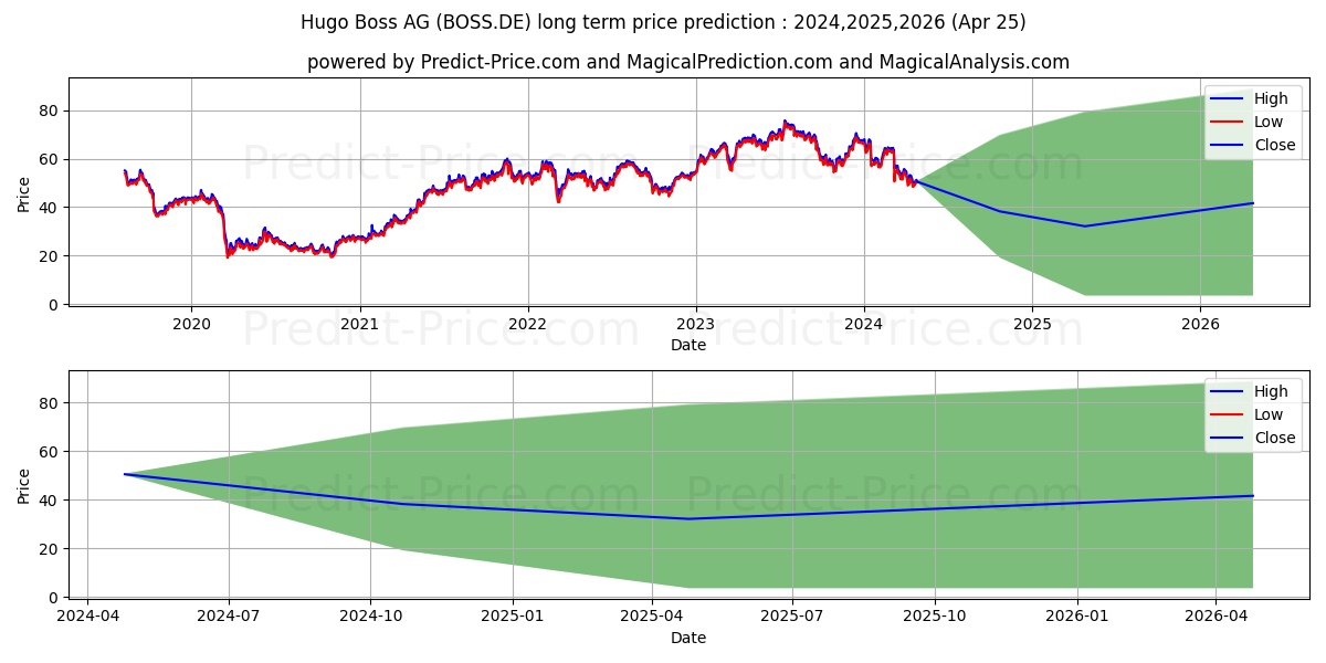 HUGO BOSS AG NA O.N. stock long term price prediction: 2024,2025,2026|BOSS.DE: 78.5006