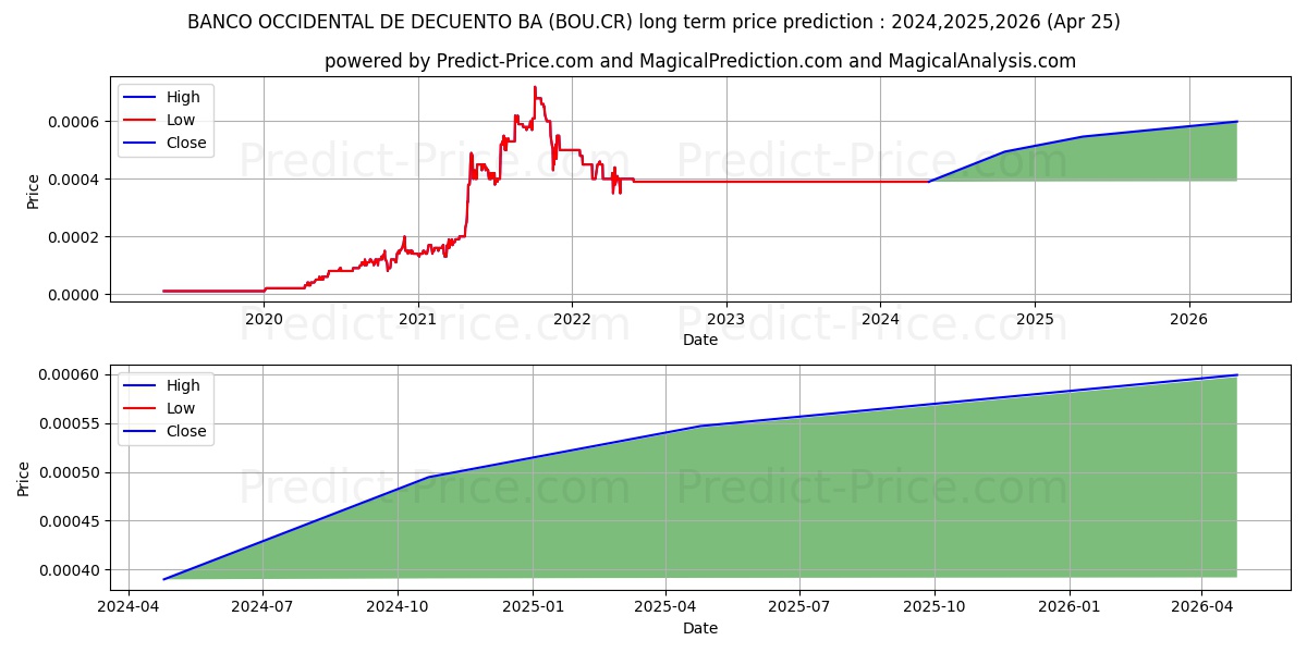 BANCO OCCIDENTAL DE DECUENTO BA stock long term price prediction: 2024,2025,2026|BOU.CR: 0.0005