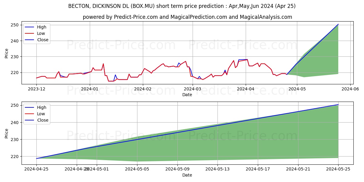 BECTON, DICKINSON  DL 1 stock short term price prediction: Apr,May,Jun 2024|BOX.MU: 258.9586936473846208173199556767941