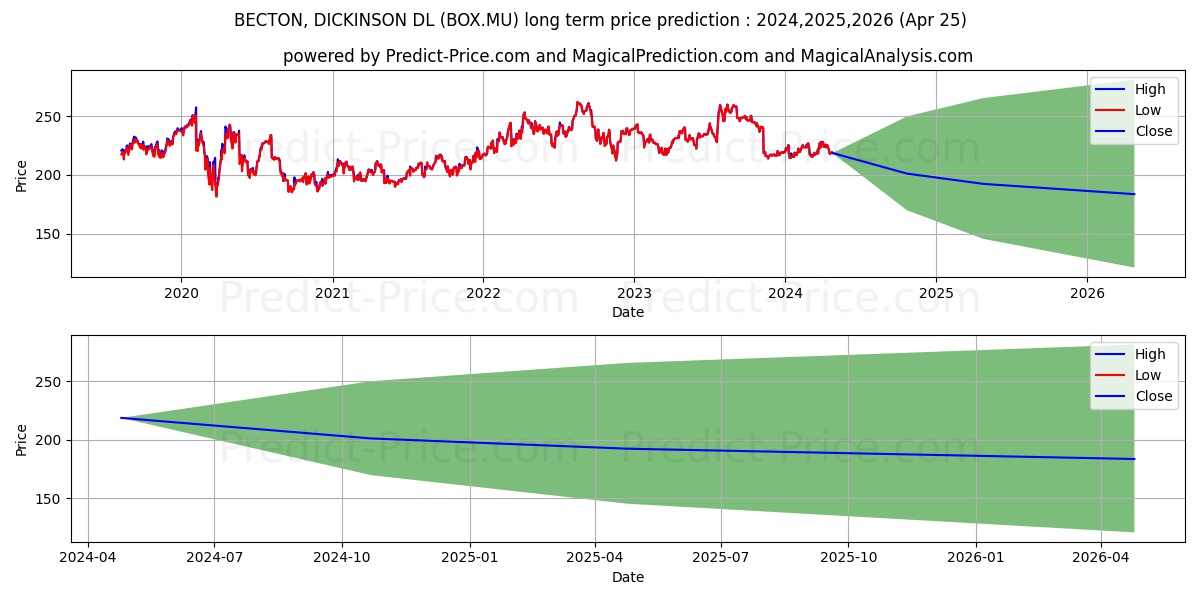 BECTON, DICKINSON  DL 1 stock long term price prediction: 2024,2025,2026|BOX.MU: 249.1733
