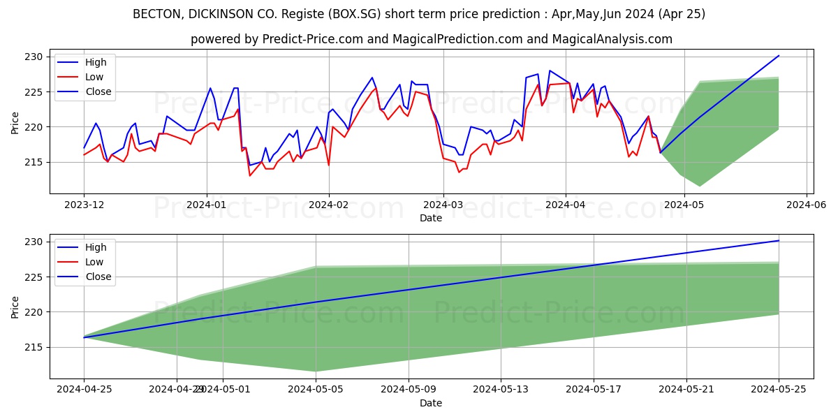 BECTON, DICKINSON & CO. Registe stock short term price prediction: Apr,May,Jun 2024|BOX.SG: 299.5761799812316894531250000000000