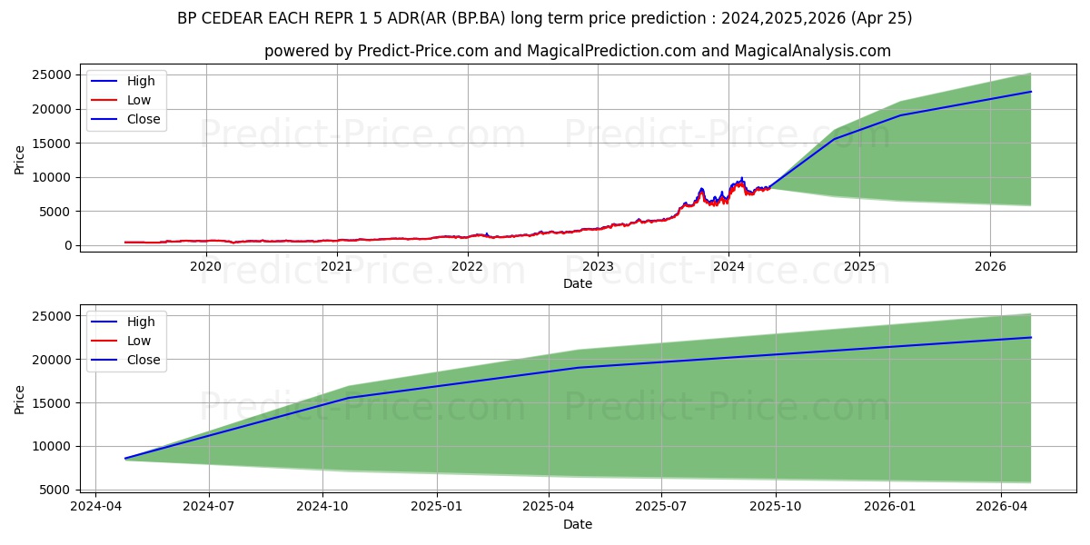 BP CEDEAR EACH REPR 1 5 ADR(AR stock long term price prediction: 2024,2025,2026|BP.BA: 14880.4531