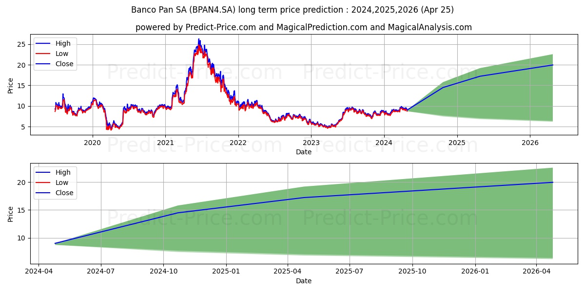 BANCO PAN   PN      N1 stock long term price prediction: 2024,2025,2026|BPAN4.SA: 15.4358