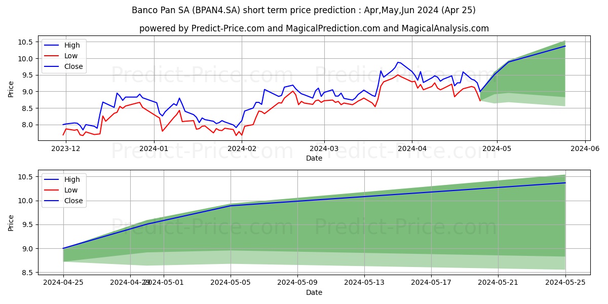 BANCO PAN   PN      N1 stock short term price prediction: May,Jun,Jul 2024|BPAN4.SA: 15.44