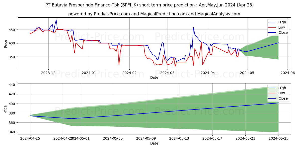 Batavia Prosperindo Finance Tbk stock short term price prediction: May,Jun,Jul 2024|BPFI.JK: 476.6193161010742187500000000000000