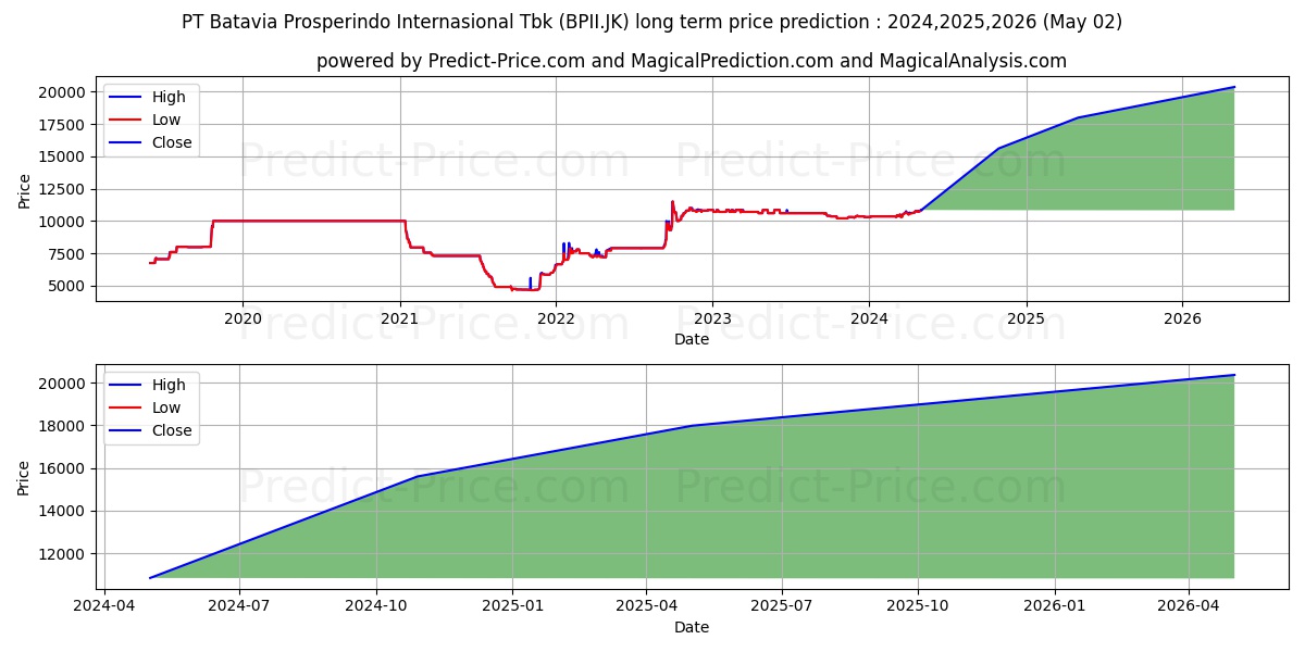 Batavia Prosperindo Internasion stock long term price prediction: 2024,2025,2026|BPII.JK: 14632.4544