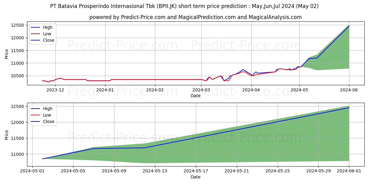 Batavia Prosperindo Internasion stock short term price prediction: May,Jun,Jul 2024|BPII.JK: 14,632.4544382095336914062500000000000
