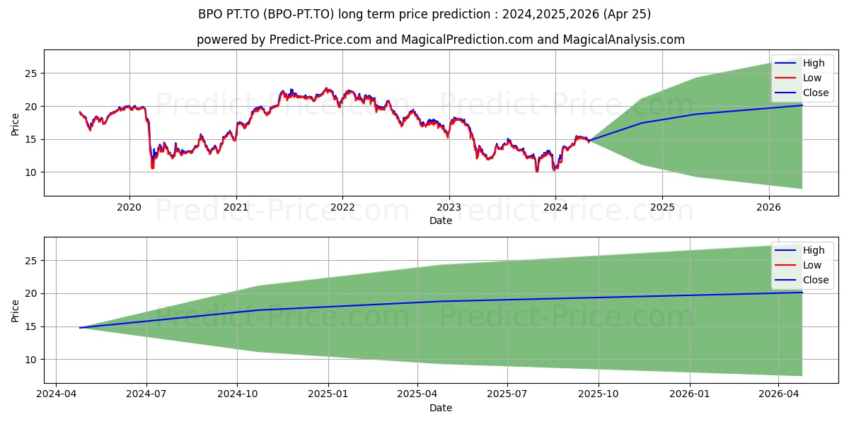 BROOKFIELD OFFICE PROPERTIES PR stock long term price prediction: 2024,2025,2026|BPO-PT.TO: 22.0443
