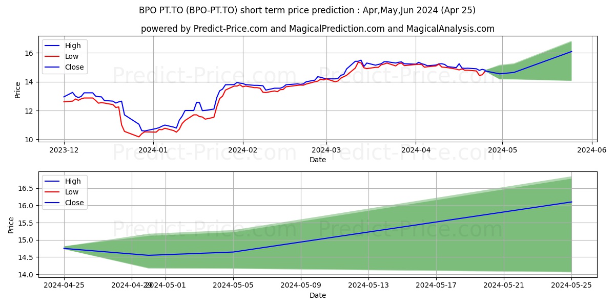 BROOKFIELD OFFICE PROPERTIES PR stock short term price prediction: May,Jun,Jul 2024|BPO-PT.TO: 22.04