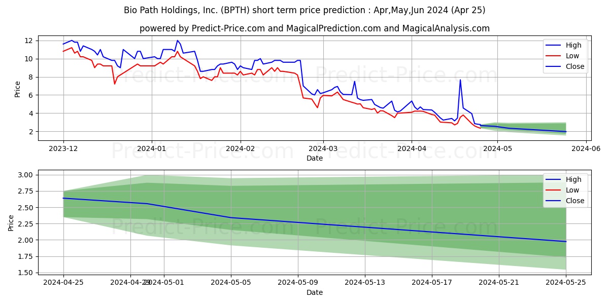Bio-Path Holdings, Inc. stock short term price prediction: Apr,May,Jun 2024|BPTH: 10.19