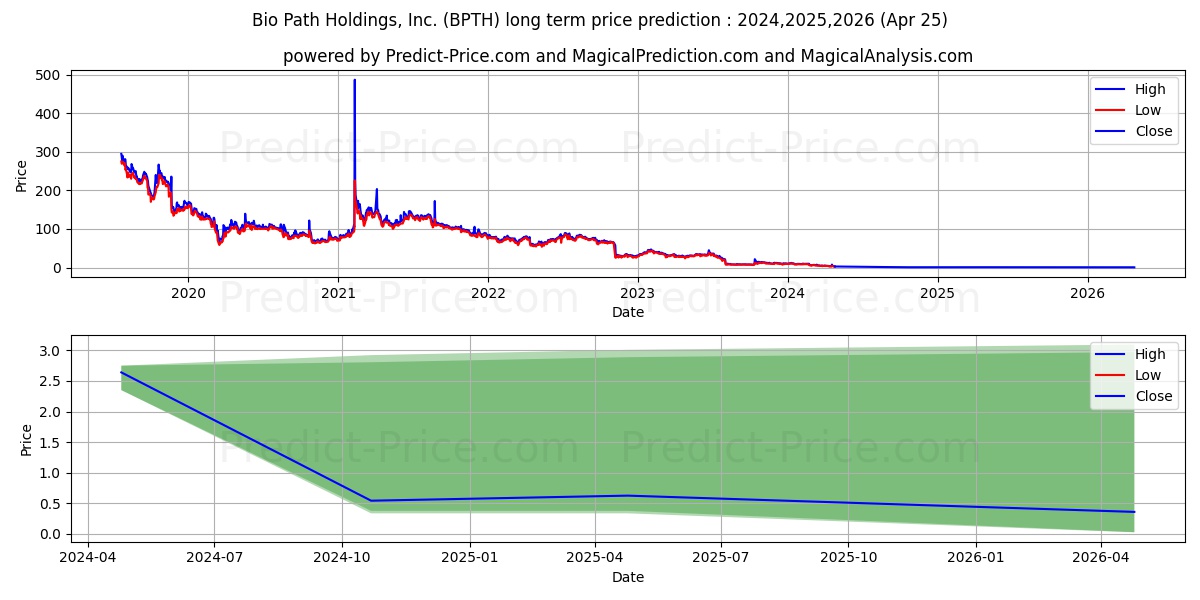 Bio-Path Holdings, Inc. stock long term price prediction: 2024,2025,2026|BPTH: 7.9709