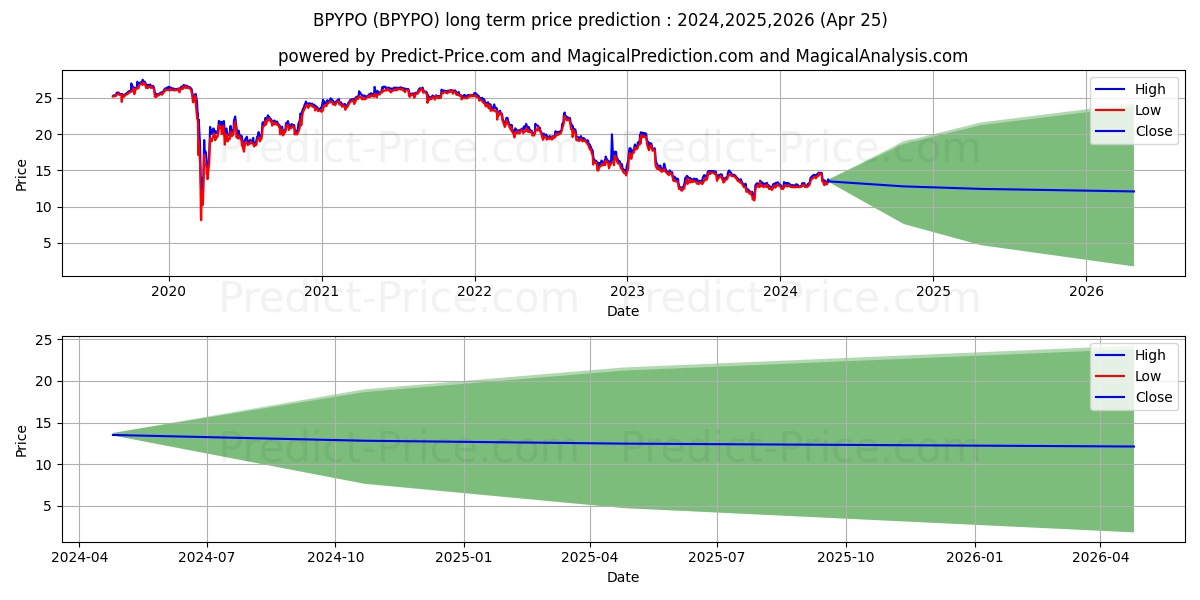 Brookfield Property Partners L. stock long term price prediction: 2024,2025,2026|BPYPO: 18.7212