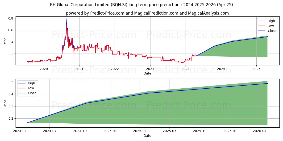 BH Global stock long term price prediction: 2024,2025,2026|BQN.SI: 0.2619