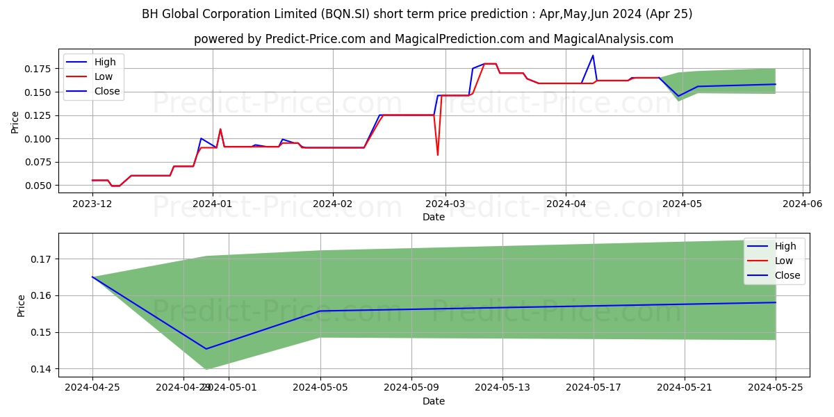 BH Global stock short term price prediction: May,Jun,Jul 2024|BQN.SI: 0.26