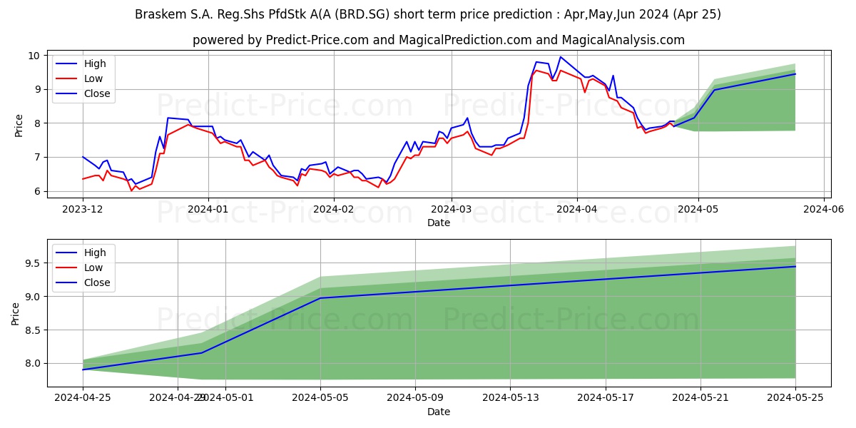 Braskem S.A. Reg.Shs PfdStk A(A stock short term price prediction: Apr,May,Jun 2024|BRD.SG: 10.59