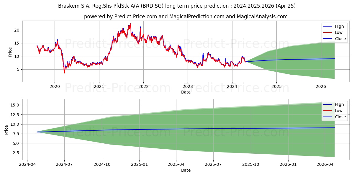 Braskem S.A. Reg.Shs PfdStk A(A stock long term price prediction: 2024,2025,2026|BRD.SG: 10.8484