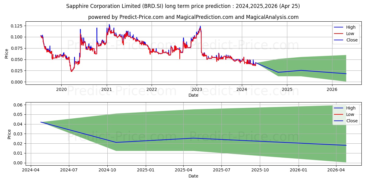 Sapphire stock long term price prediction: 2024,2025,2026|BRD.SI: 0.0644