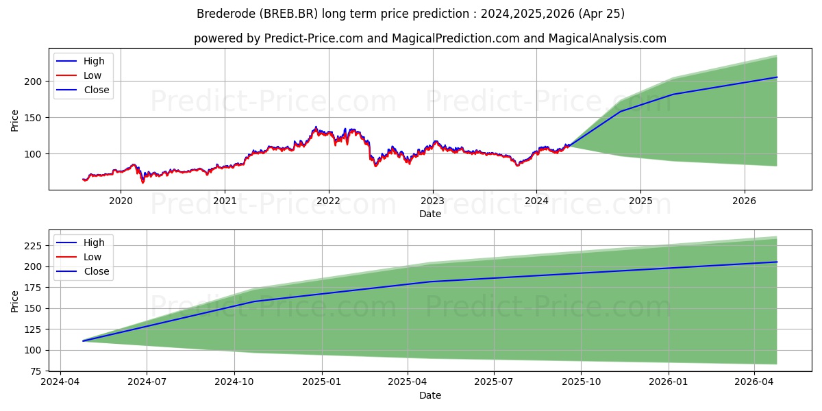 BREDERODE stock long term price prediction: 2024,2025,2026|BREB.BR: 160.7065