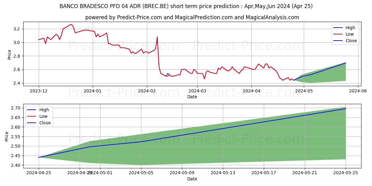 BANCO BRADESCO PFD 04 ADR stock short term price prediction: Apr,May,Jun 2024|BREC.BE: 4.368