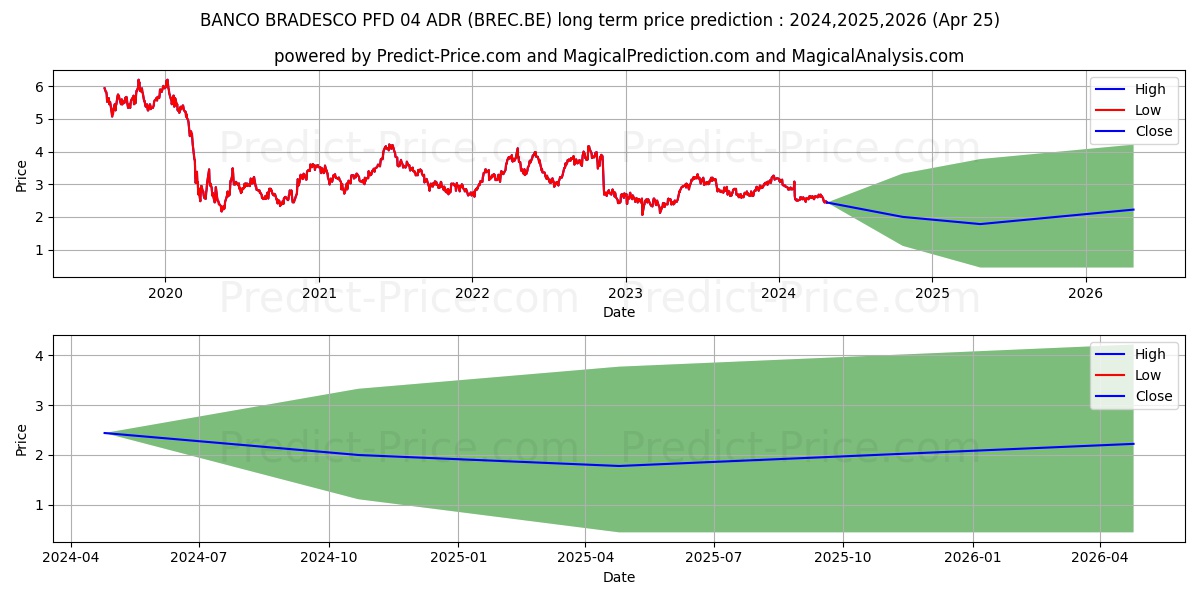 BANCO BRADESCO PFD 04 ADR stock long term price prediction: 2024,2025,2026|BREC.BE: 3.4623