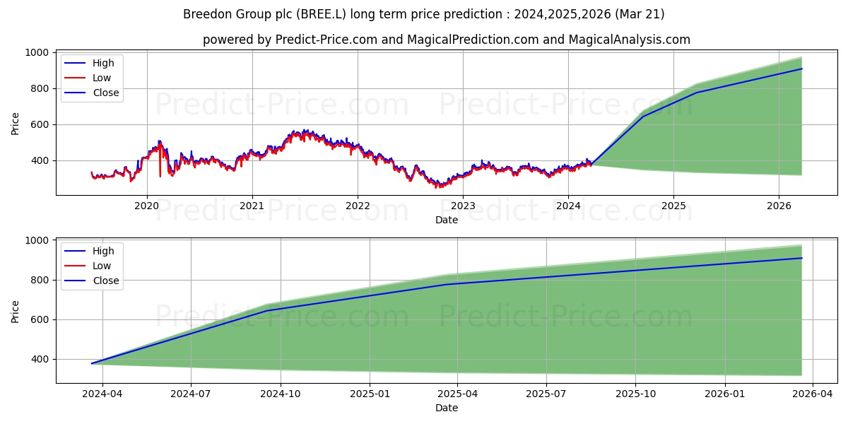 BREEDON GROUP PLC ORD NPV stock long term price prediction: 2024,2025,2026|BREE.L: 658.9574