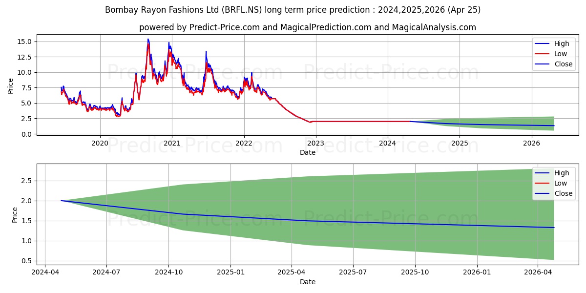 BOMBAY RAYON FASHIONS LTD stock long term price prediction: 2024,2025,2026|BRFL.NS: 2.4051
