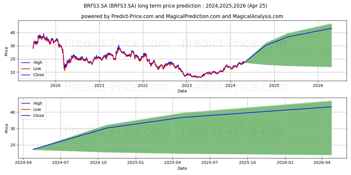 BRF SA      ON  ATZ NM stock long term price prediction: 2024,2025,2026|BRFS3.SA: 31.6634