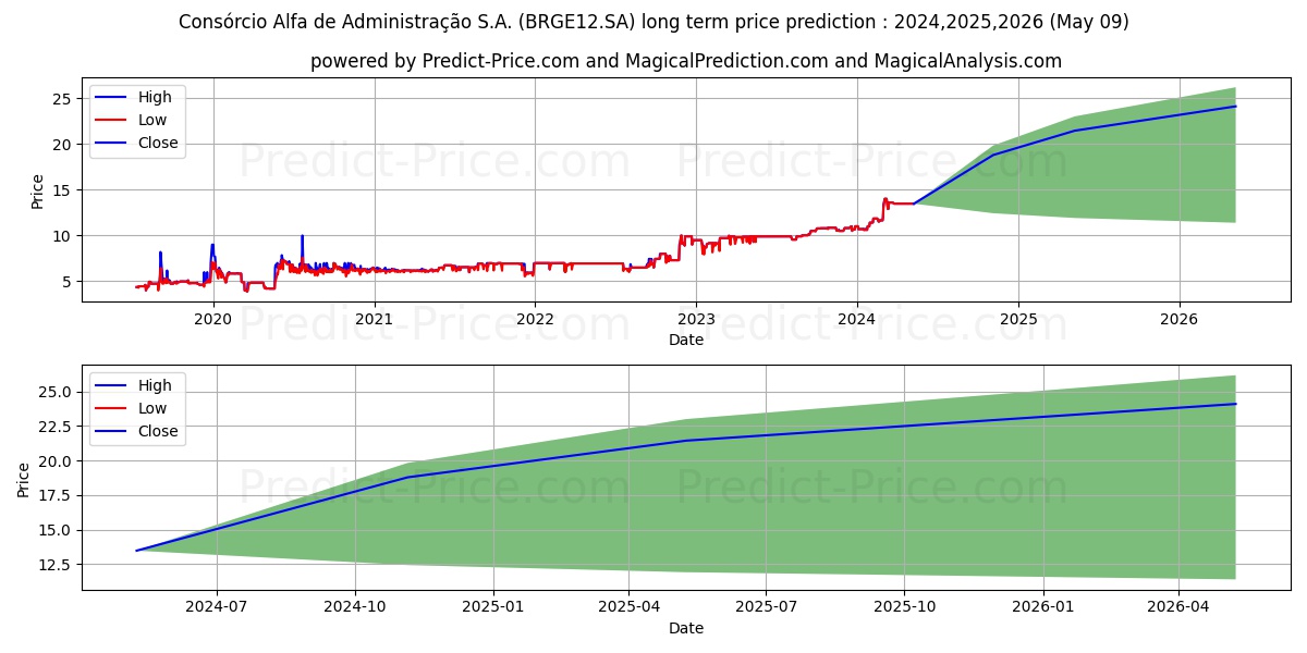 ALFA CONSORCPNF stock long term price prediction: 2024,2025,2026|BRGE12.SA: 20.7354