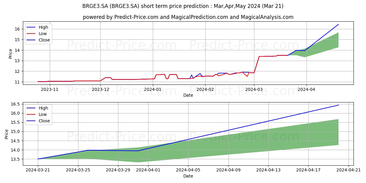 ALFA CONSORCON stock short term price prediction: Apr,May,Jun 2024|BRGE3.SA: 18.83