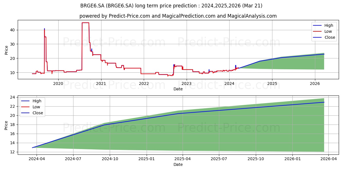 BRGE6.SA stock long term price prediction: 2024,2025,2026|BRGE6.SA: 16.6186