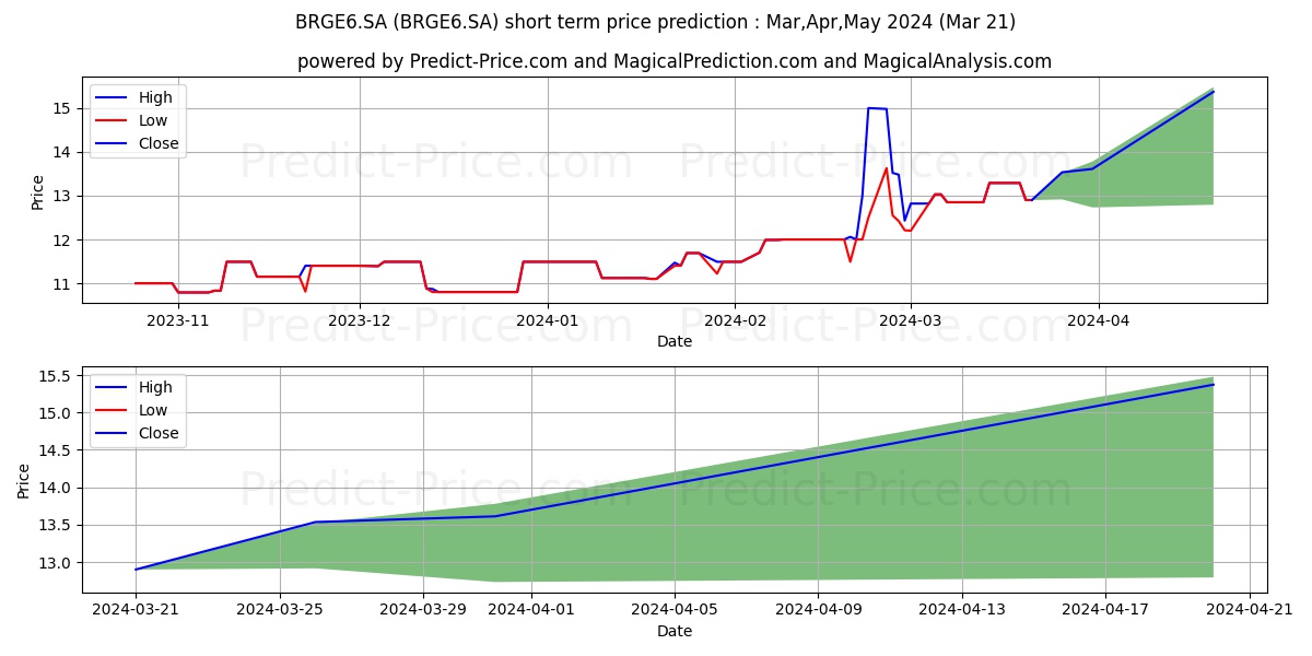 BRGE6.SA stock short term price prediction: Apr,May,Jun 2024|BRGE6.SA: 16.62