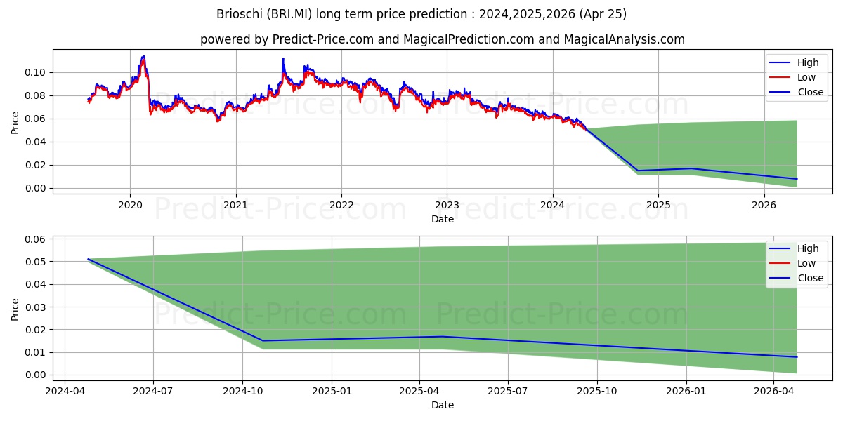 BRIOSCHI stock long term price prediction: 2024,2025,2026|BRI.MI: 0.063