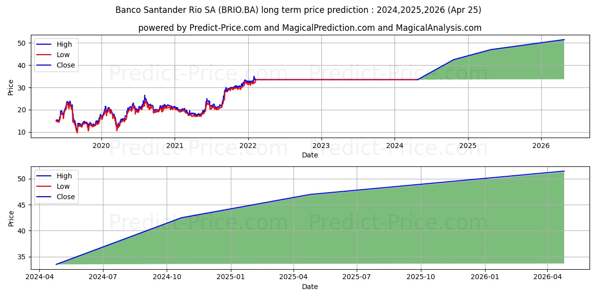 BANC SANTANDER RIO stock long term price prediction: 2024,2025,2026|BRIO.BA: 42.3951