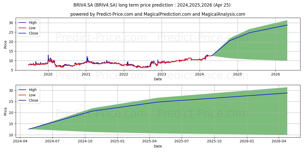 ALFA INVEST PN stock long term price prediction: 2024,2025,2026|BRIV4.SA: 21.8517