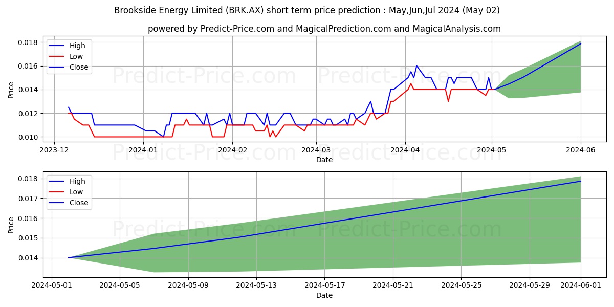 BROOKSIDE FPO stock short term price prediction: May,Jun,Jul 2024|BRK.AX: 0.019