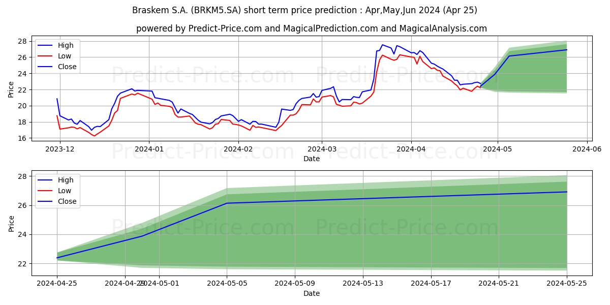 BRASKEM     PNA     N1 stock short term price prediction: May,Jun,Jul 2024|BRKM5.SA: 32.73