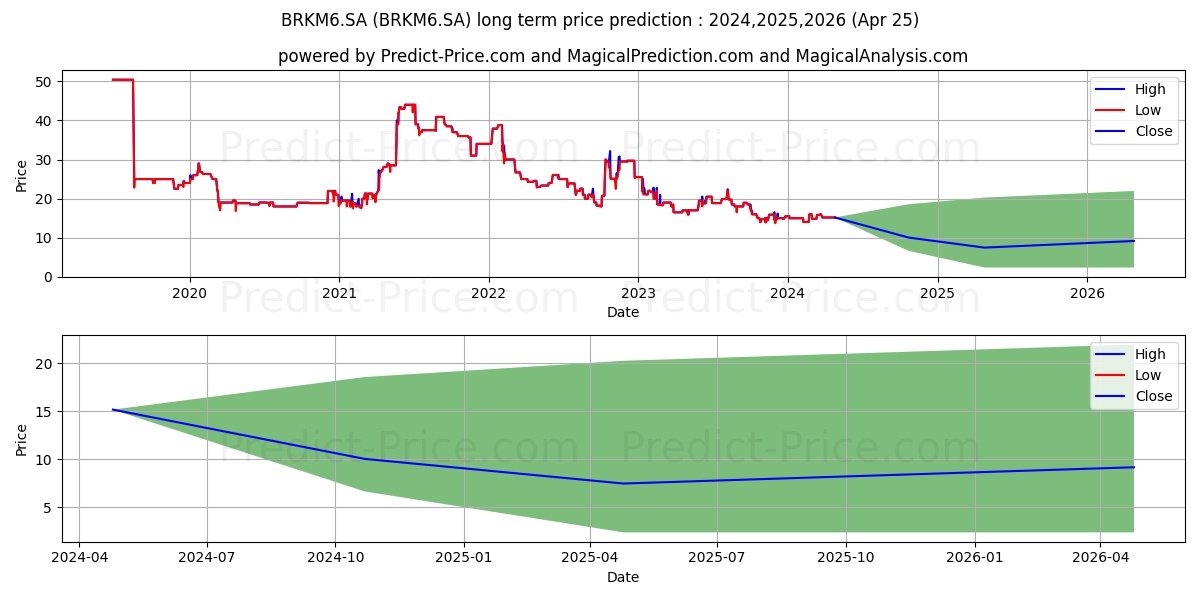 BRASKEM     PNB     N1 stock long term price prediction: 2024,2025,2026|BRKM6.SA: 19.3894