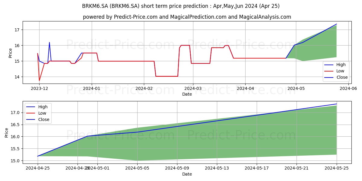 BRASKEM     PNB     N1 stock short term price prediction: May,Jun,Jul 2024|BRKM6.SA: 19.39
