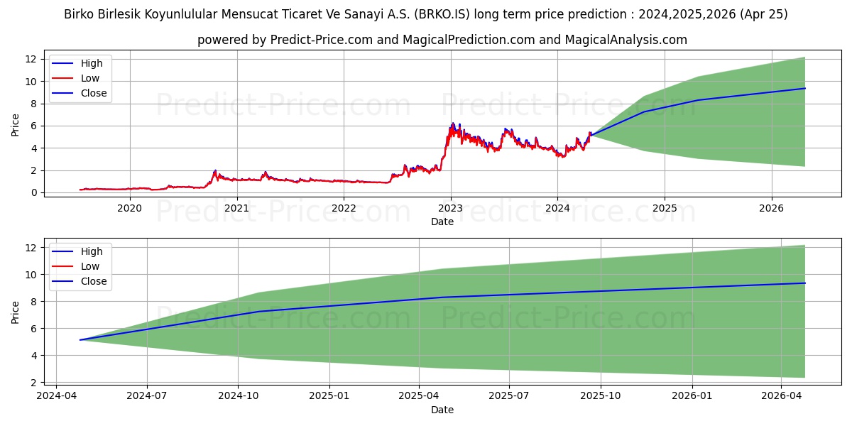 BIRKO MENSUCAT stock long term price prediction: 2024,2025,2026|BRKO.IS: 8.2389