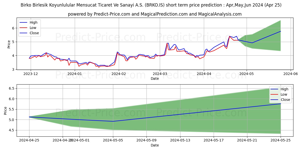 BIRKO MENSUCAT stock short term price prediction: May,Jun,Jul 2024|BRKO.IS: 8.24