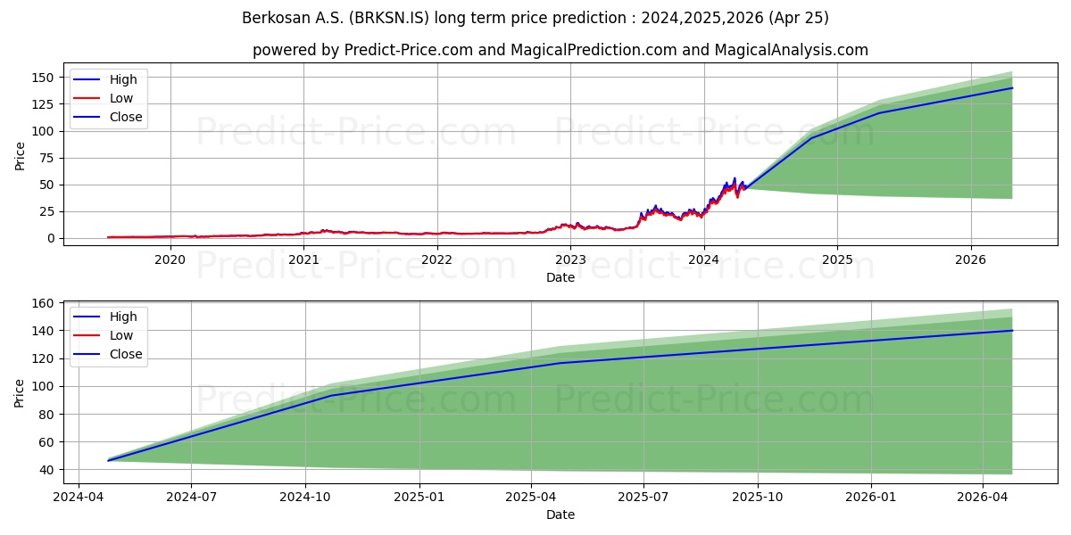 BERKOSAN YALITIM stock long term price prediction: 2024,2025,2026|BRKSN.IS: 102.9685