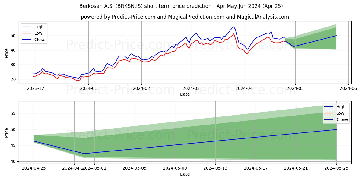 BERKOSAN YALITIM stock short term price prediction: May,Jun,Jul 2024|BRKSN.IS: 102.968